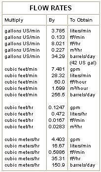 Unit Conversion Tables